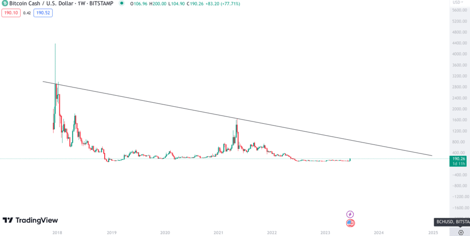 Bitcoin Cash (BCH) Price Prediction Will BCH reach $ Soon?