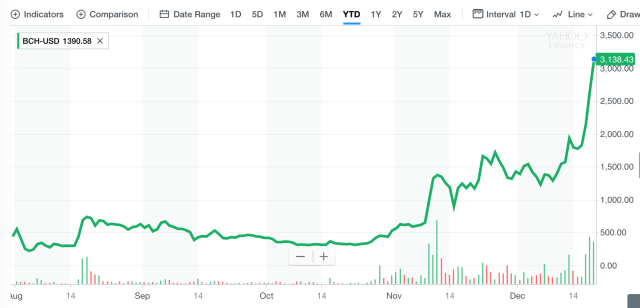 Bitcoin Cash USD (BCH-USD) Price History & Historical Data - Yahoo Finance