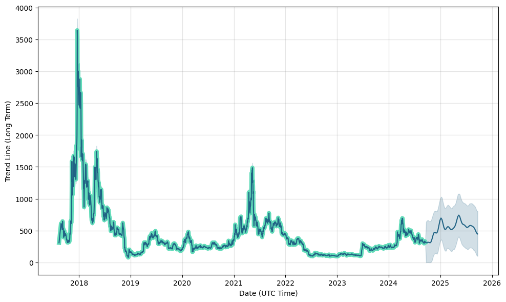 Bitcoin Cash (BCH) Price Prediction - 