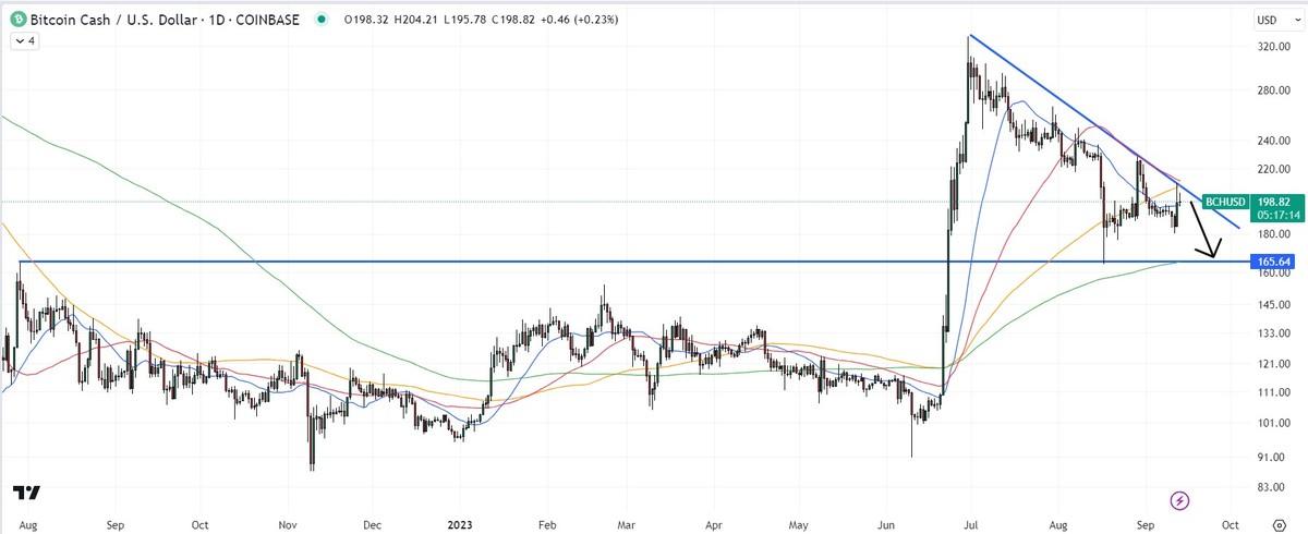 Bitcoin Cash Price Prediction: , , , - 