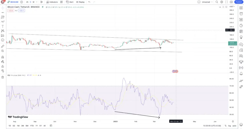 Bitcoin Cash price prediction & forecast / - 