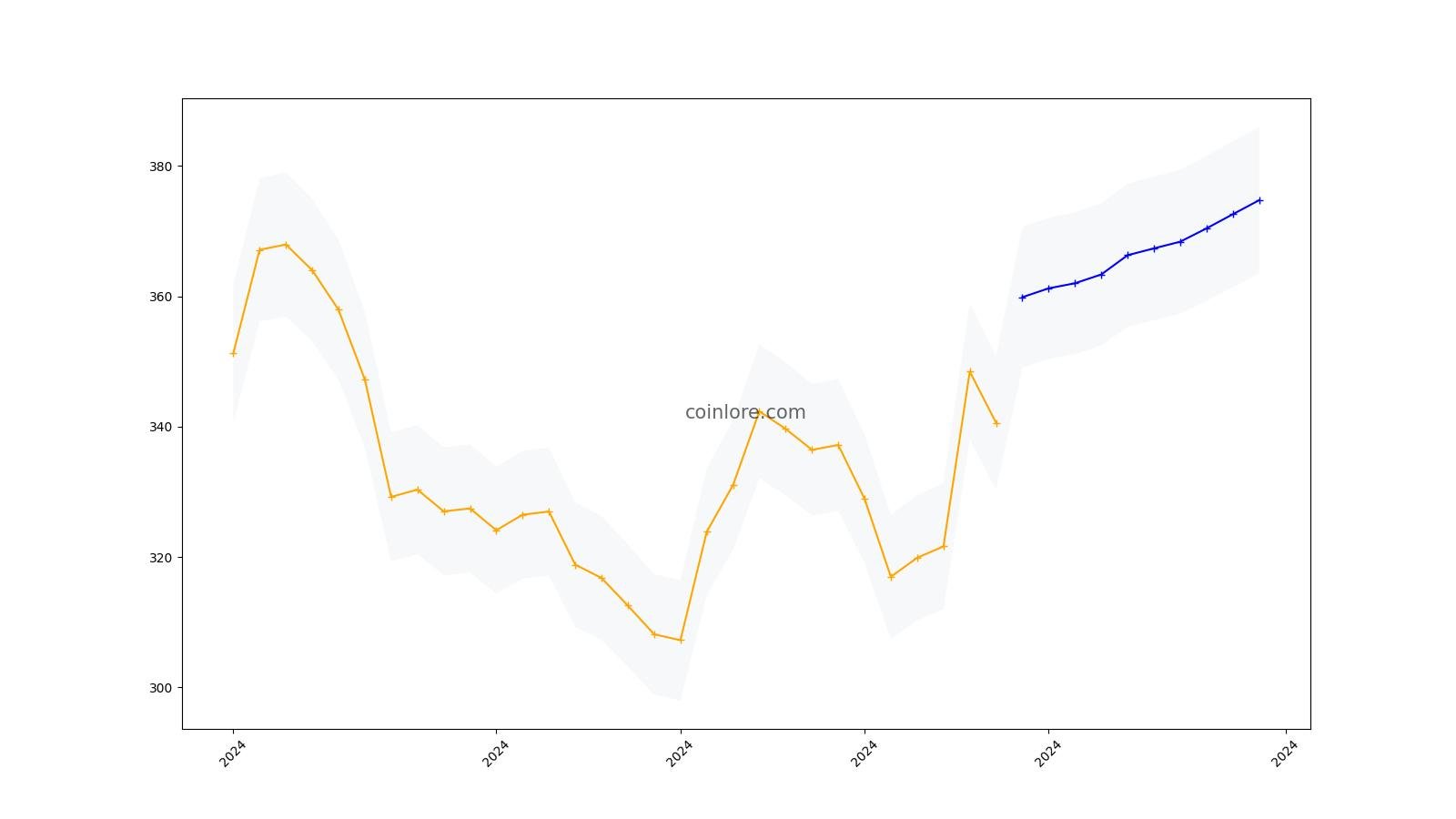 Bitcoin Cash (BCH) Price Prediction - 