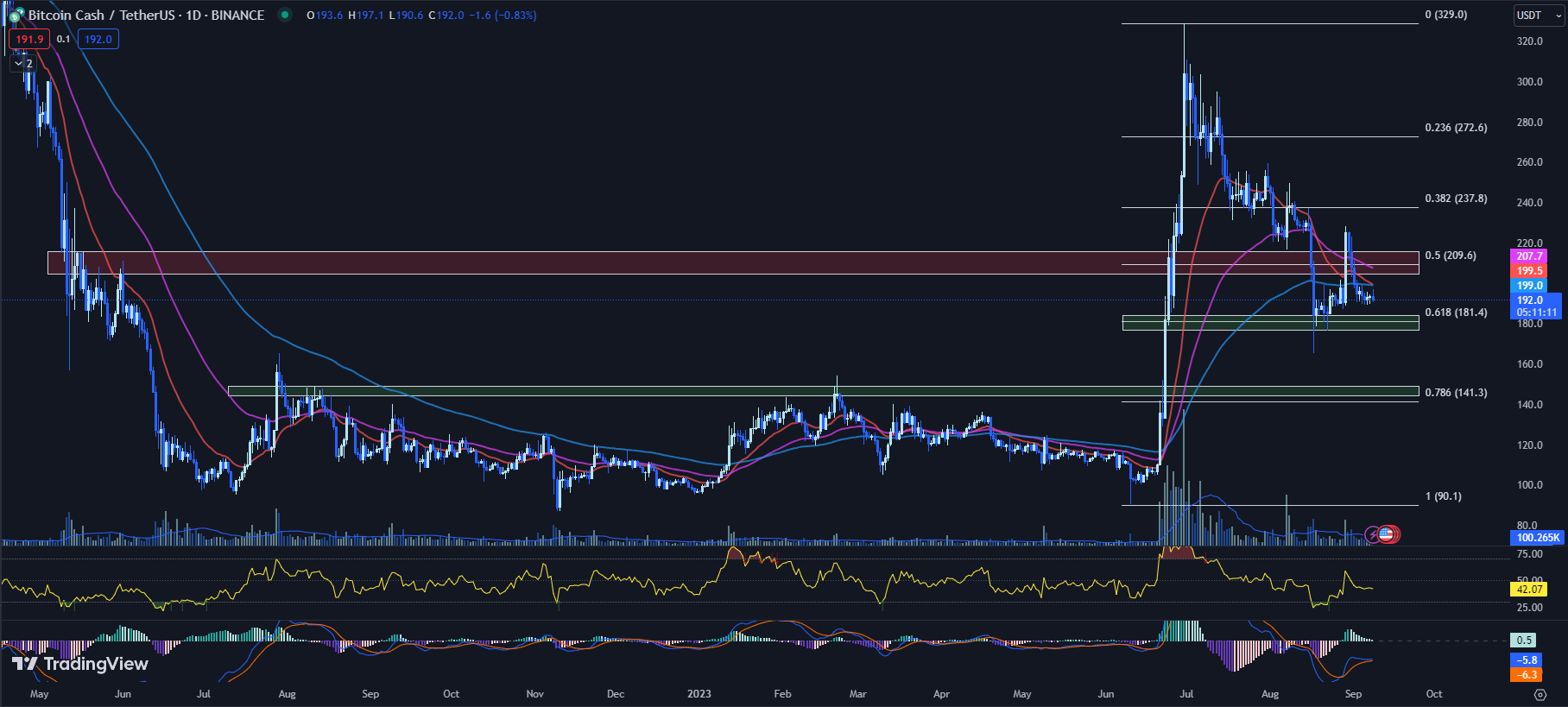 BITCOIN CASH - BCH/USD Trading signals