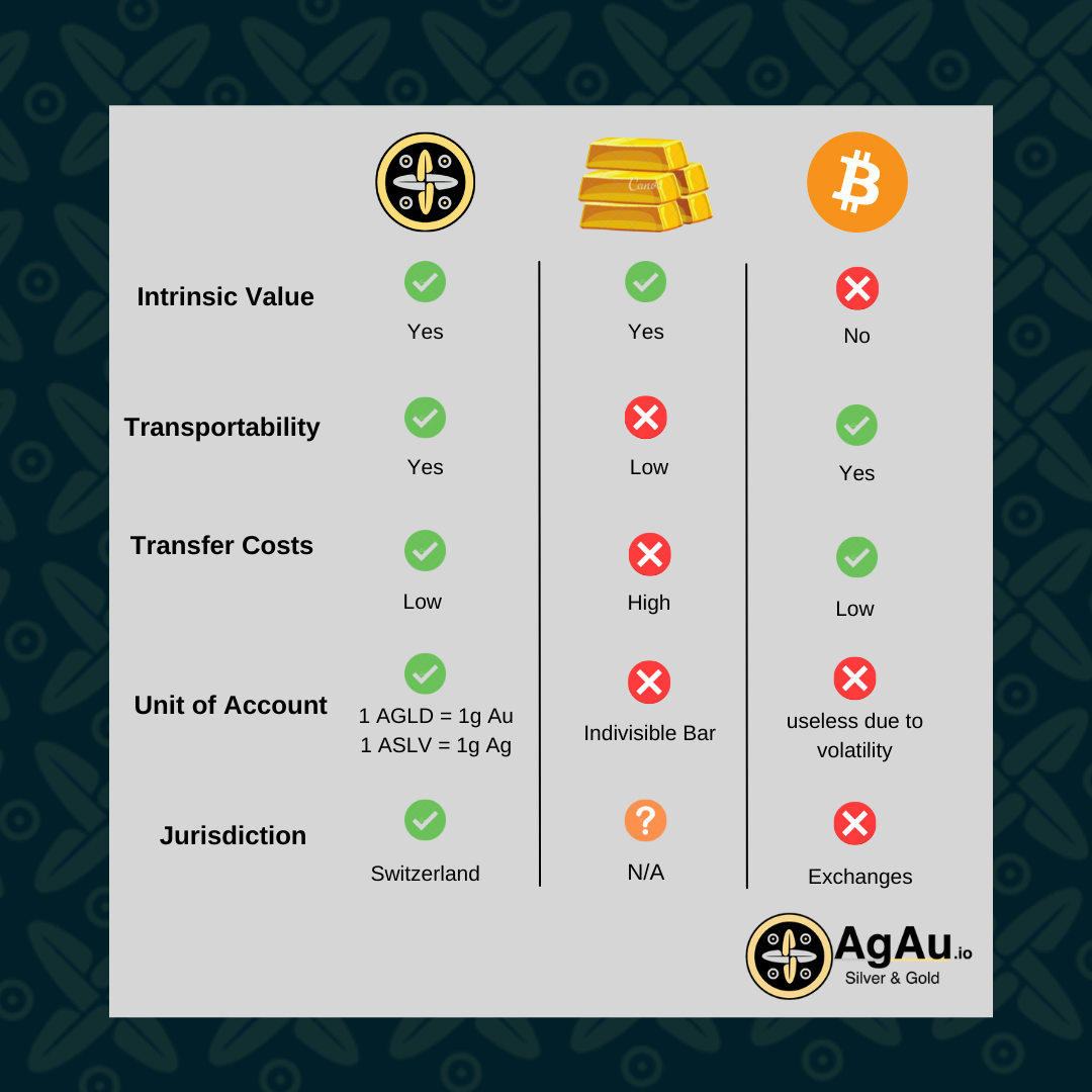 bitcoin: Bitcoin vs. Gold vs. USD: The last 10 years - The Economic Times