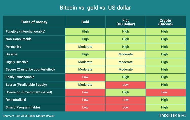 Gold vs. Bitcoin: Where Should You Put Your Money? - Vaulted