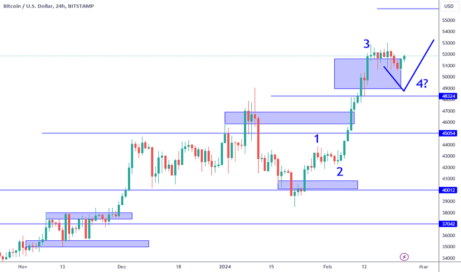 BITCOIN - BTC/USD Technical Analyses