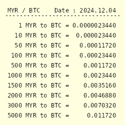 Convert Bitcoin to Malaysian Ringgit | BTC to MYR currency converter - Valuta EX