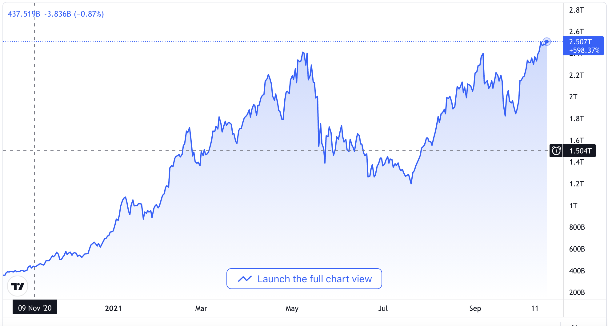 Bitcoin market cap | Statista