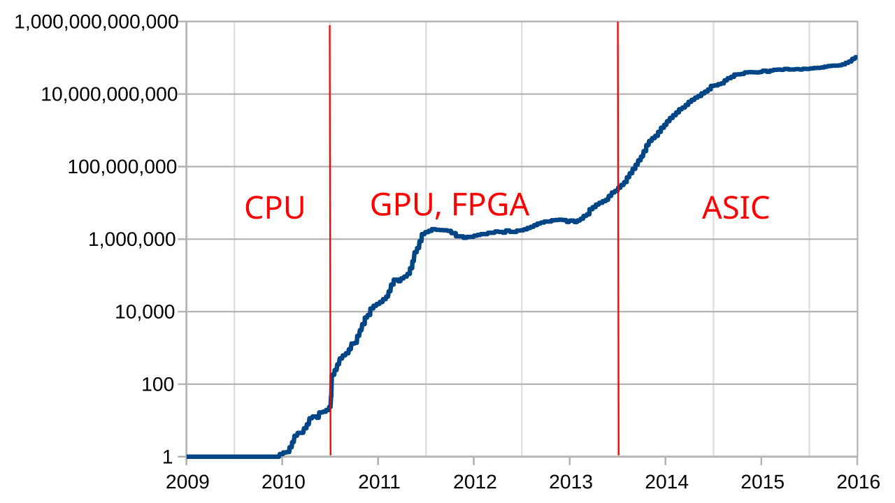 Bitcoin Difficulty Chart