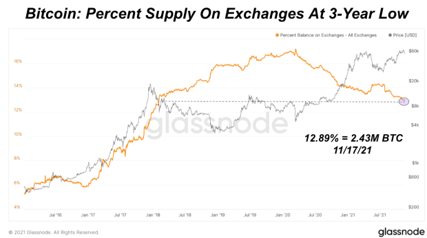 Bitcoin Price (BTC) Primed as Supply on Crypto Exchanges Is at Lowest Since 