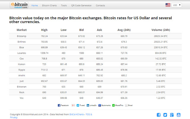 1 BTC to USD - Bitcoins to US Dollars Exchange Rate