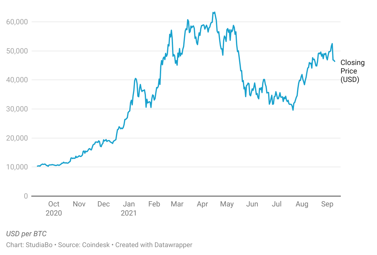 Bitcoin's Price History