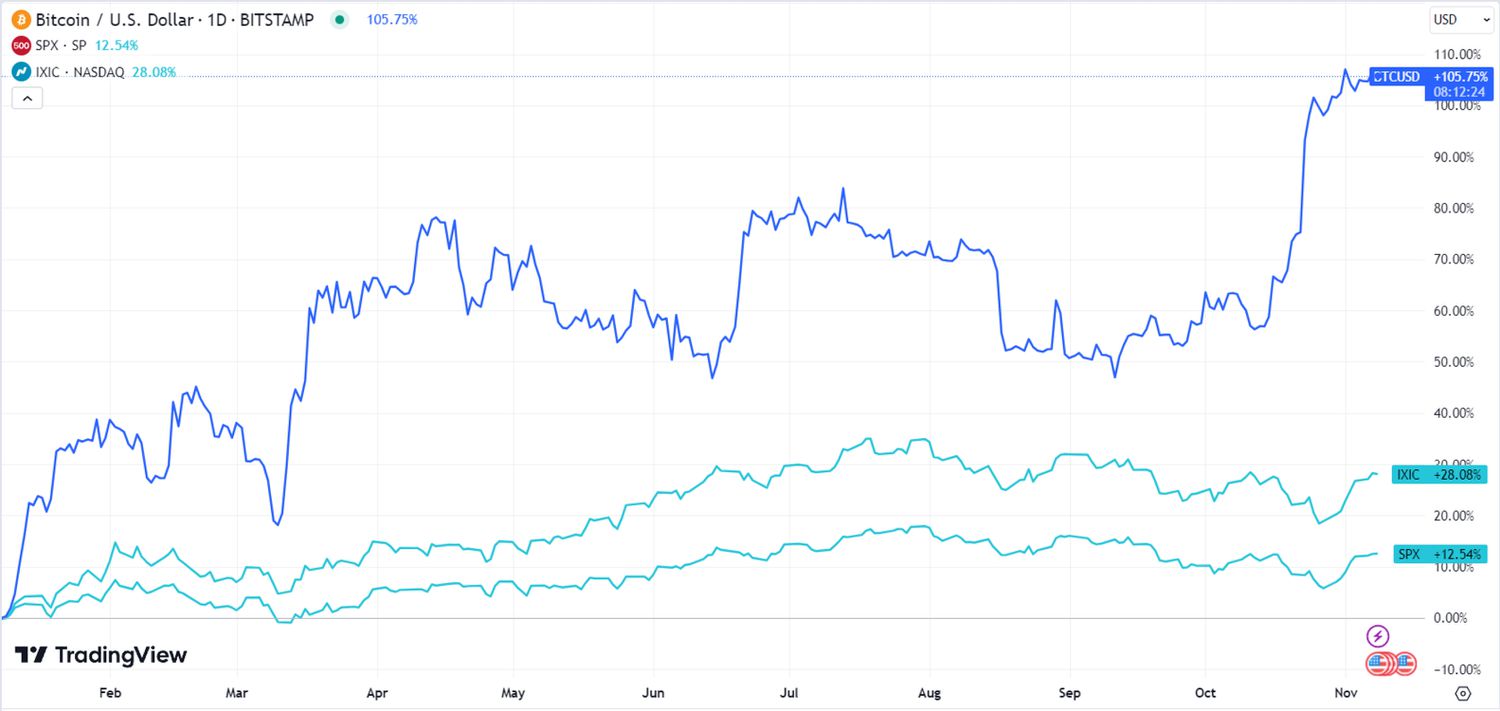 Bitcoin's (BTC) Correlation to U.S. Stocks Slips to Near Zero, Crypto Derivatives Tracker