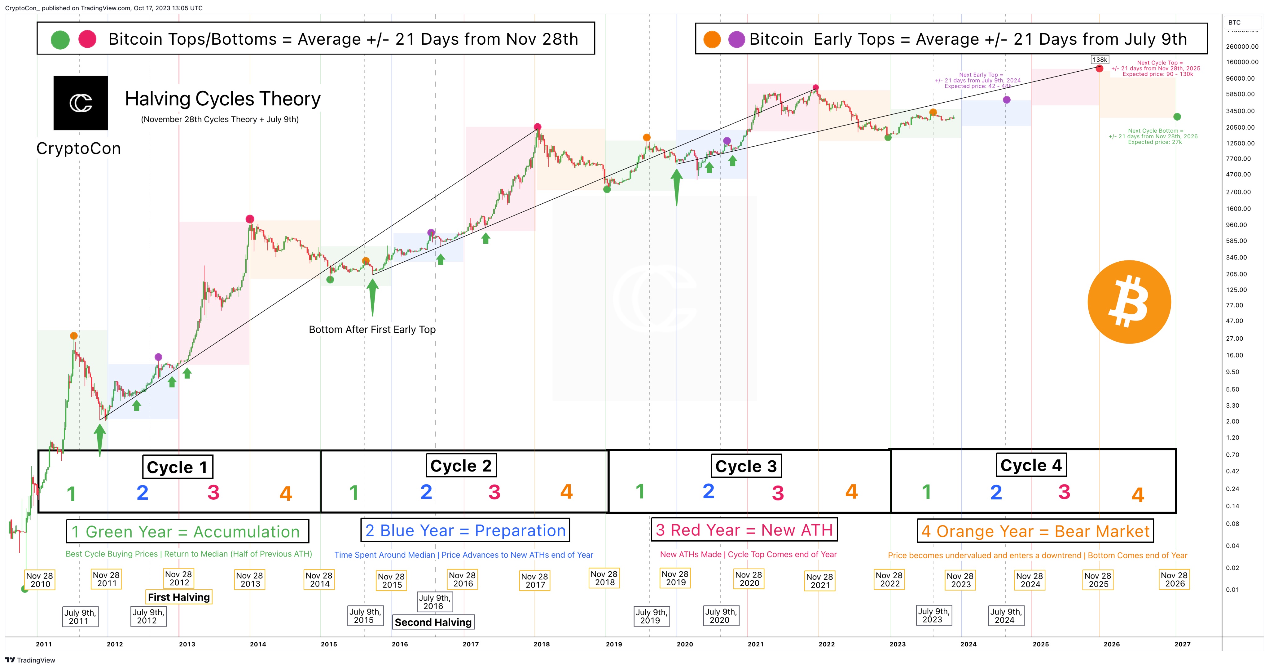 Bitcoin Price Prediction , , , - 