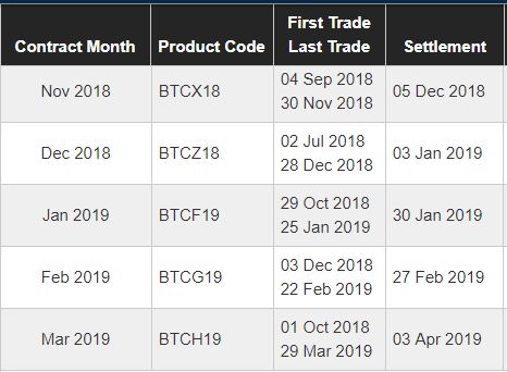 Understanding Micro Bitcoin and Micro Ether Futures, with CME Group - Finimize