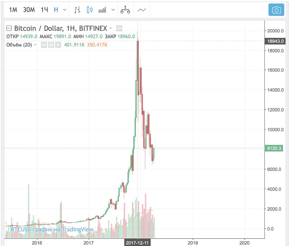 Bitcoin USD (BTC-USD) Price, Value, News & History - Yahoo Finance