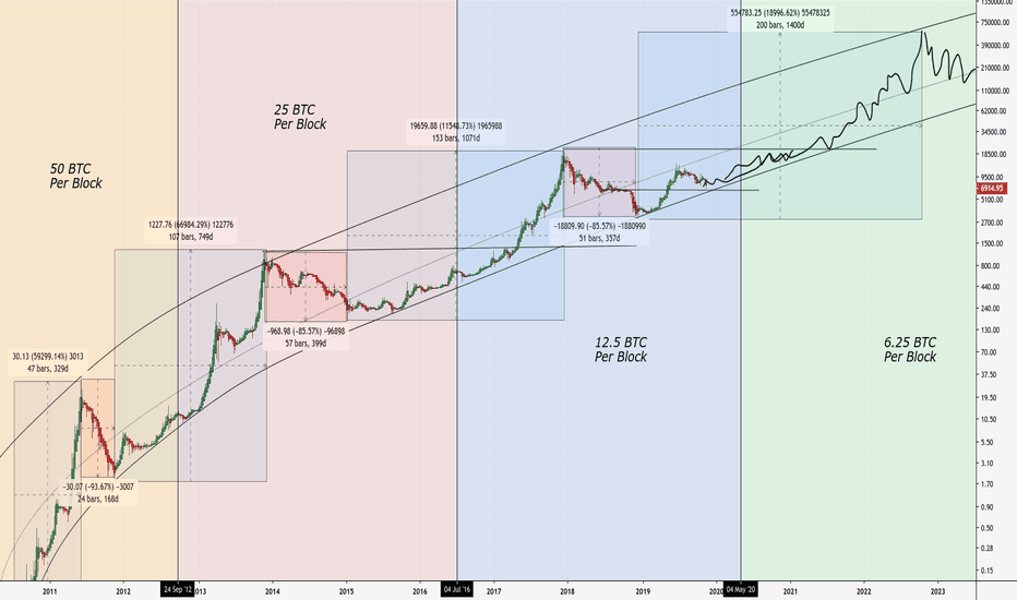 Bitcoin Halving ; Then vs. Now