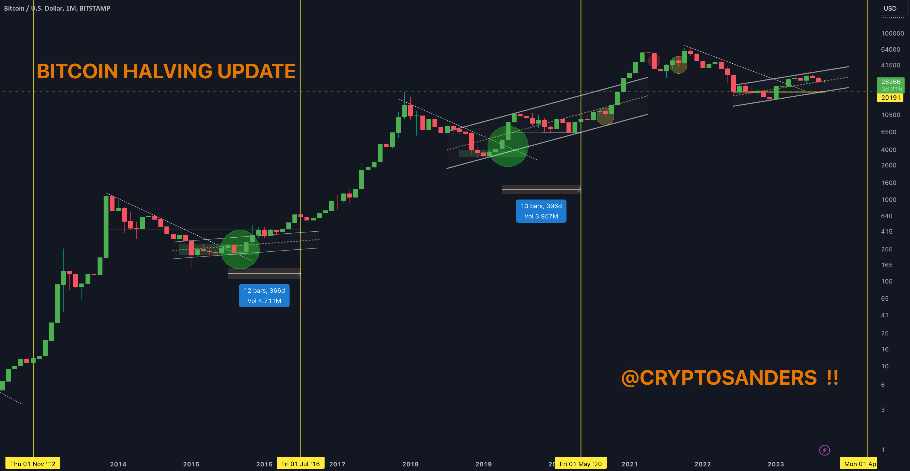 Bitcoin Halving Dates + Countdown — Indicator by KevinSvenson_ — TradingView