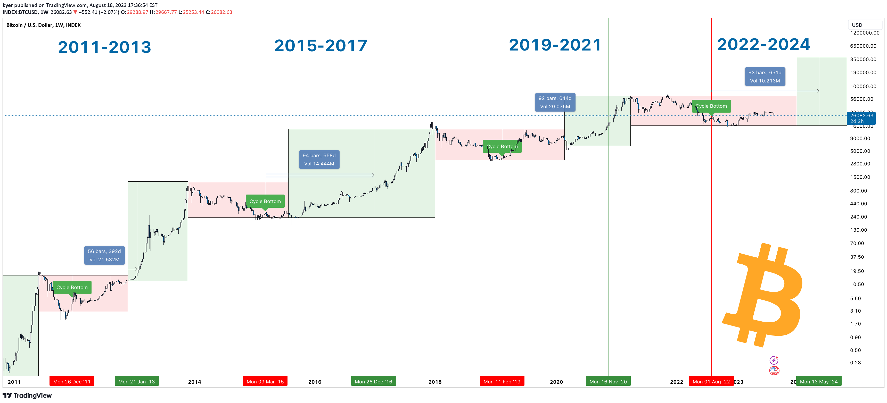 🥛 Countdown to the Bitcoin halving ⏰ - Milk Road