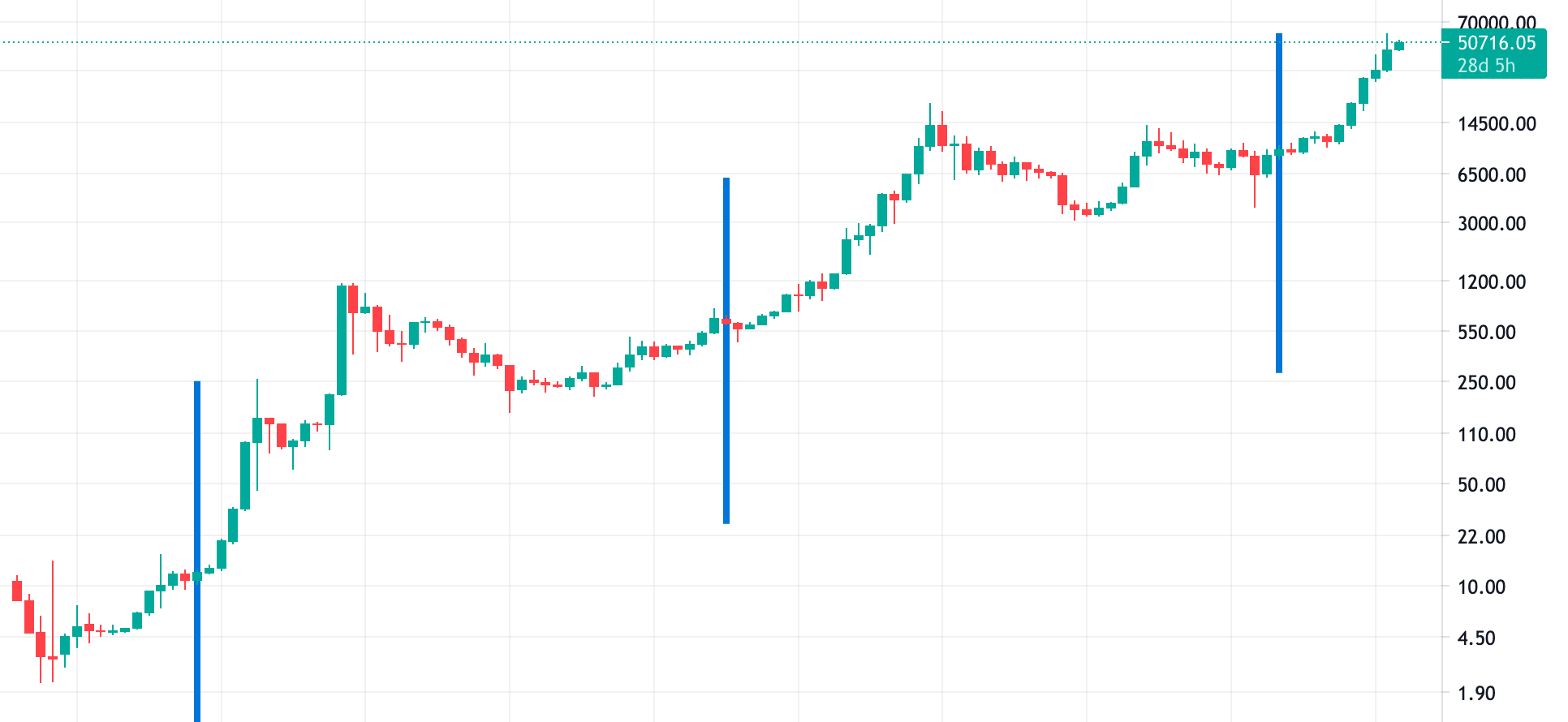 Bitcoin Halving Dates: When Is the Next BTC Halving? | CoinCodex