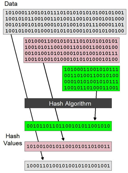 The Basics of Hash Functions and their Role in Bitcoin Security - D-Central