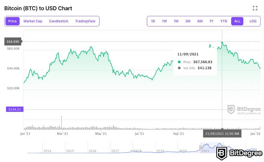 Bitcoin’s Price History ( – , $) - GlobalData