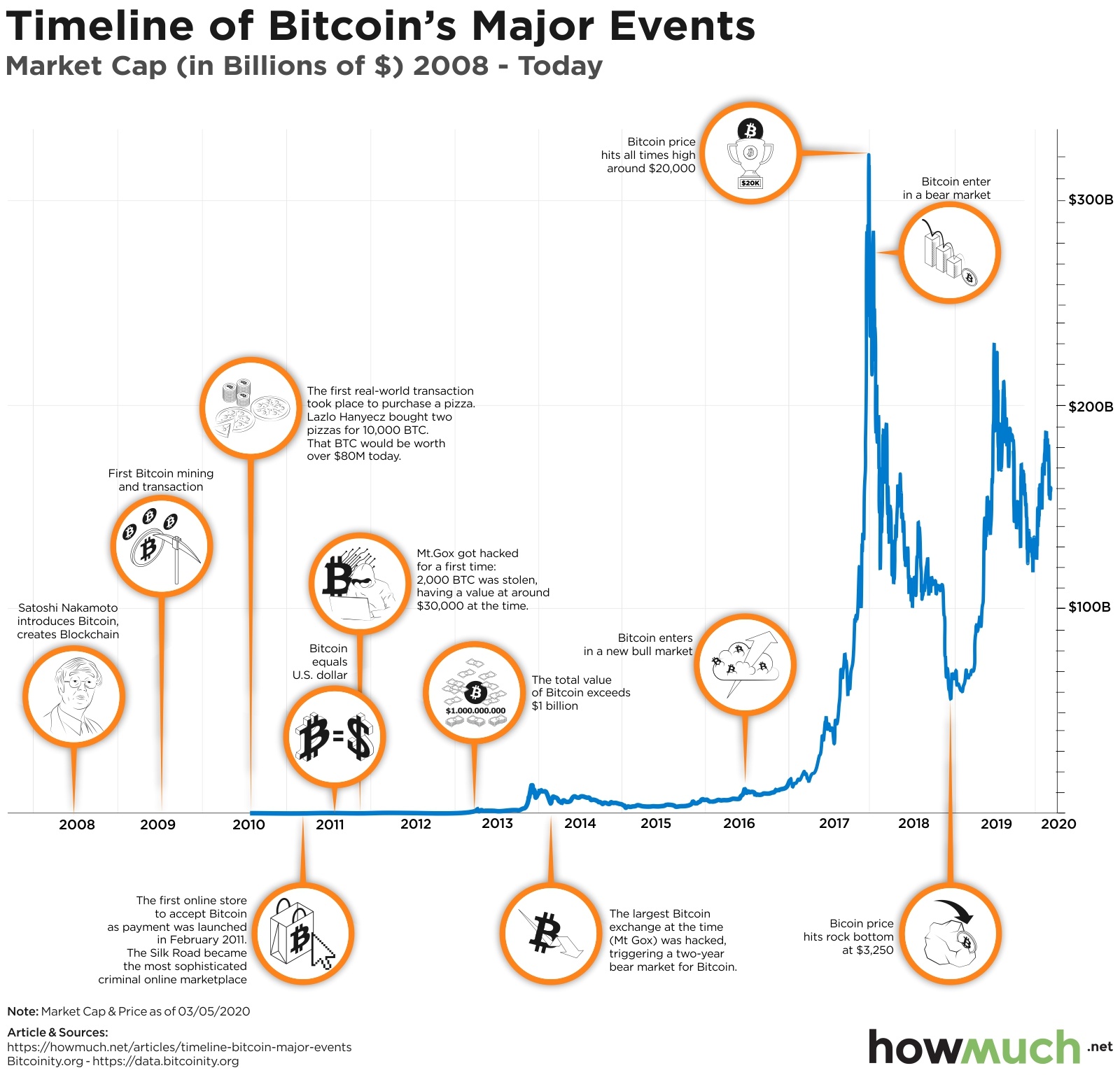 A Short History Of Bitcoin And Crypto Currency Everyone Should Read