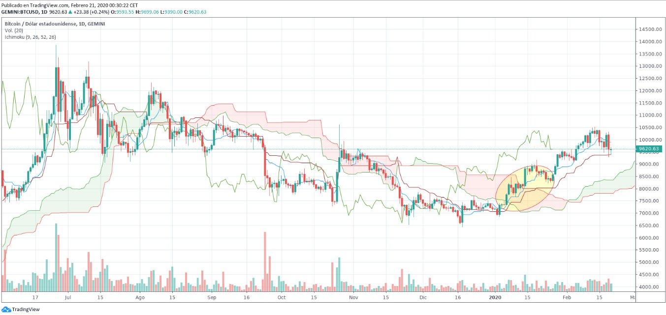 1001fish.ru - Bitcoin analysis using the Ichimoku cloud indicator. - 