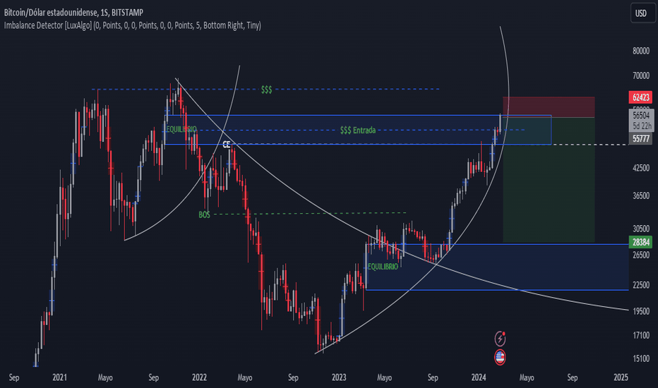 Bitcoin Trade Ideas — BITTREX:BTCUSD — TradingView