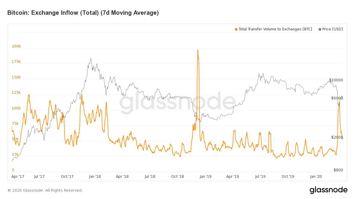 Bitcoin - Fund Flows | ByteTree Terminal: Market data