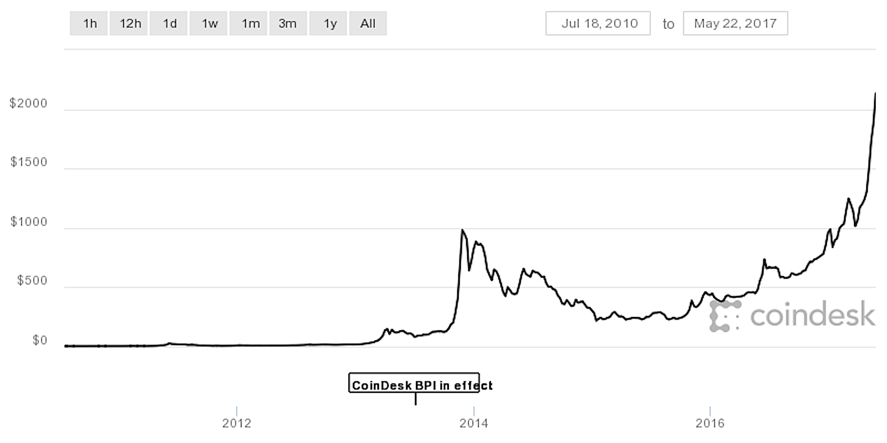 Bitcoin Preis heute: BTC zu EUR Live-Preisdiagramm - CoinJournal