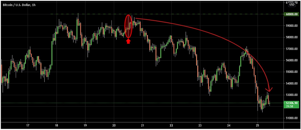 Bitcoin – Candlecharts