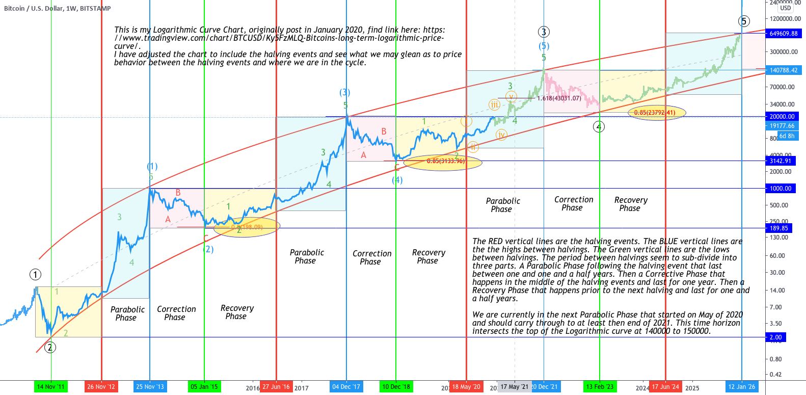 🌈 Bitcoin Rainbow Chart