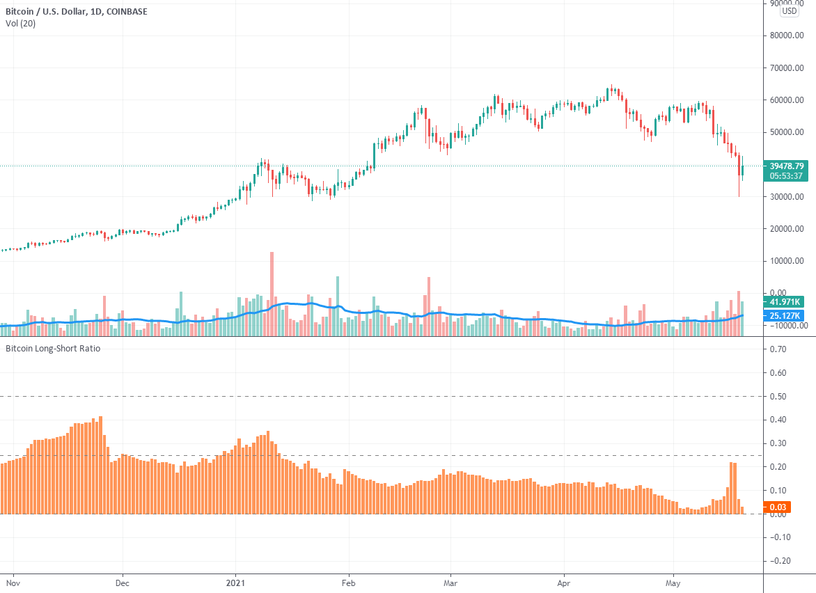 BTC Longs vs Shorts-BTC Longs vs Shorts Chart-coinank