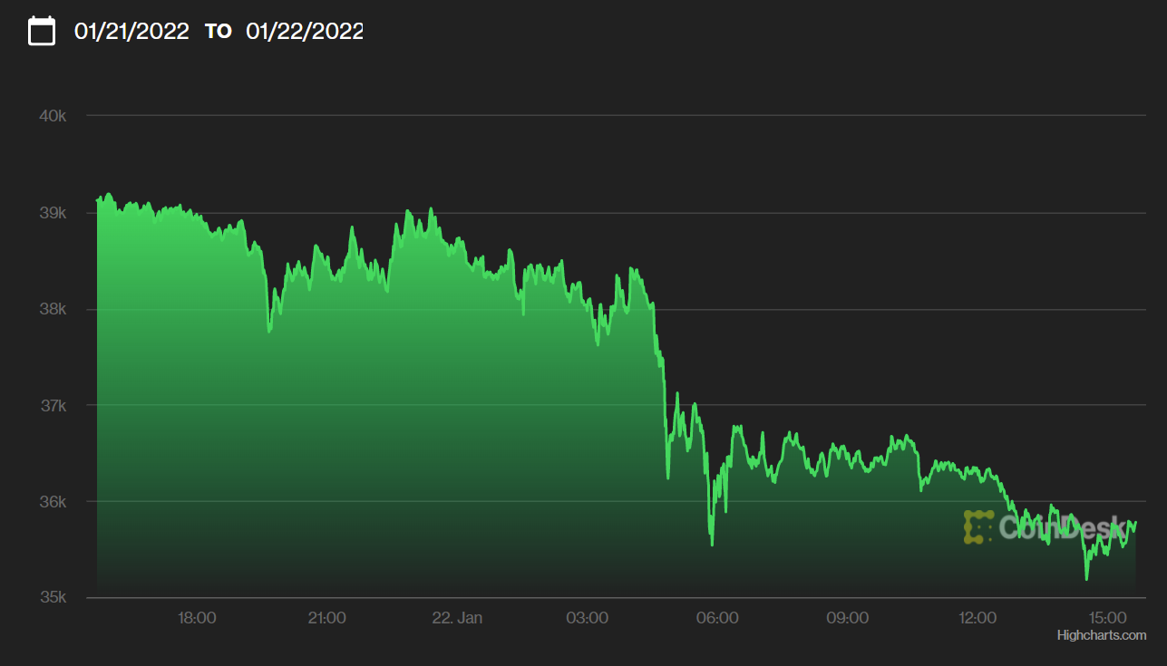 Bitcoin’s Price History ( – , $) - GlobalData