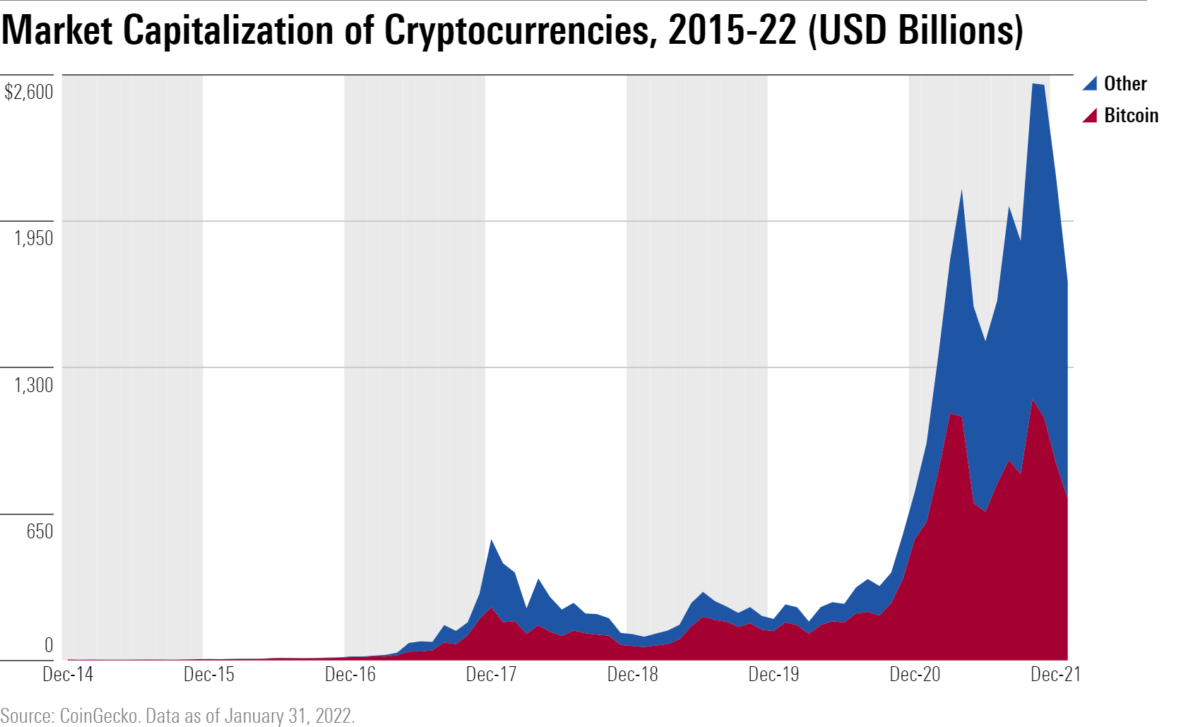 Bitcoin’s Market Capitalization History ( – , $ Billion) - GlobalData