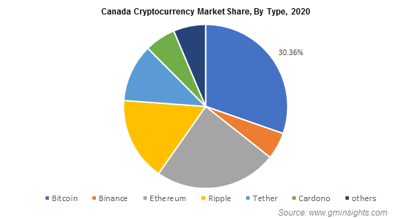 Bitcoin dominance | Statista