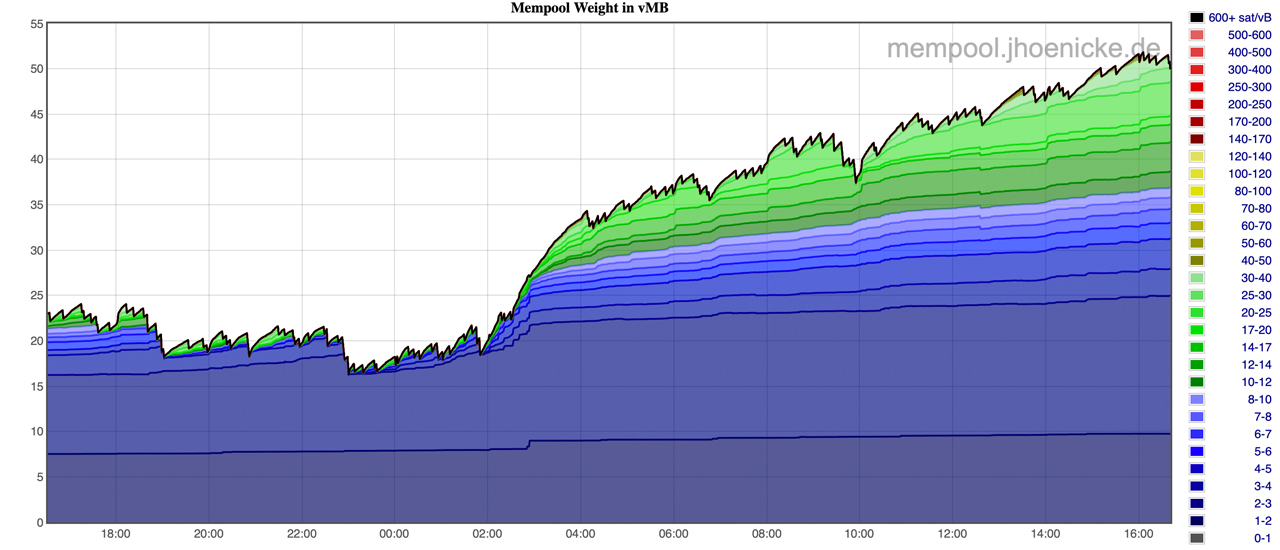 mempool - Bitcoin Explorer