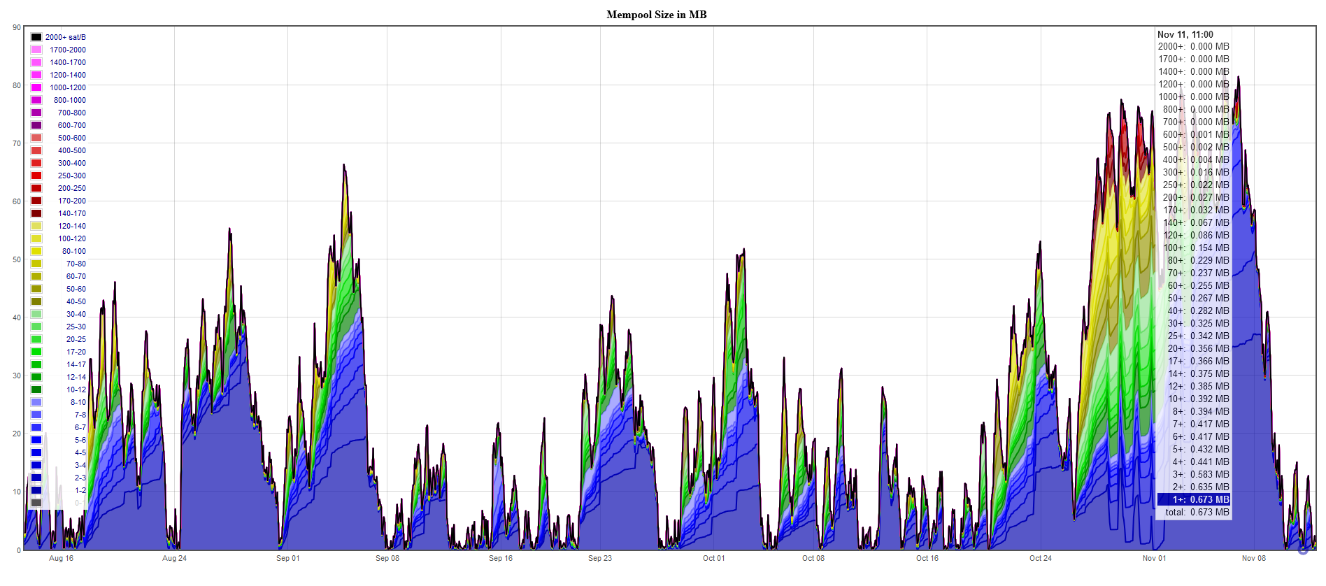 What Is The Bitcoin Mempool? - Unchained