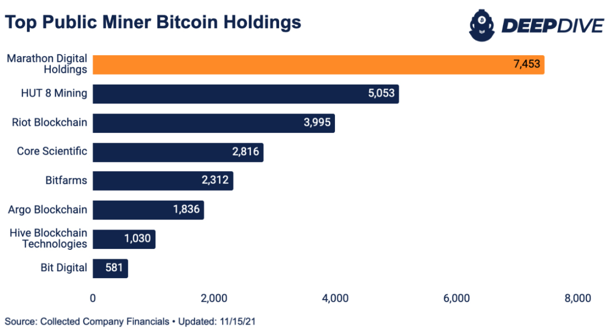 Marathon Digital Holdings | Setting the pace for the Bitcoin mining industry.