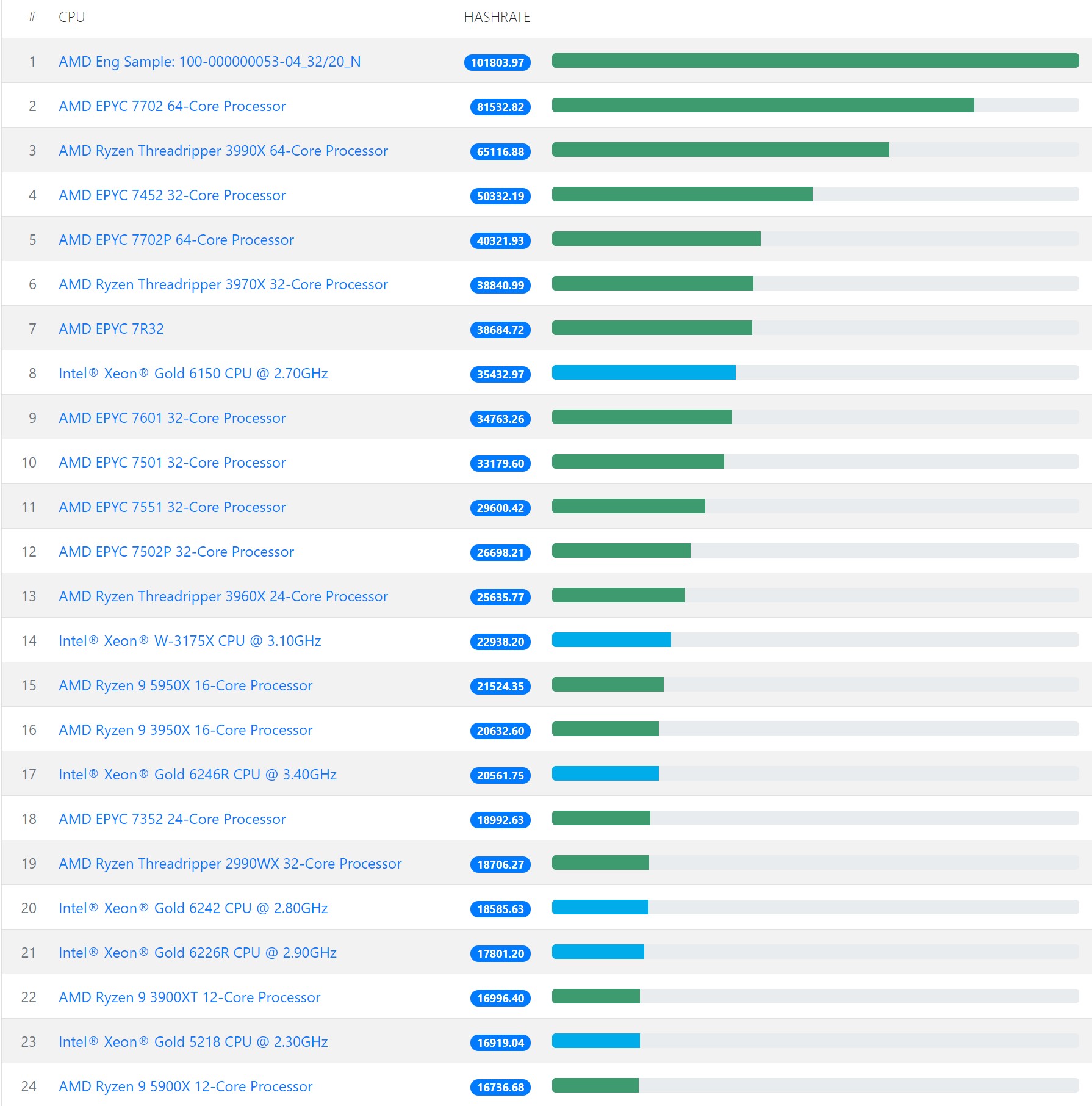 Compare Cryptocurrencies Stats - Mining Pools - PoolBay