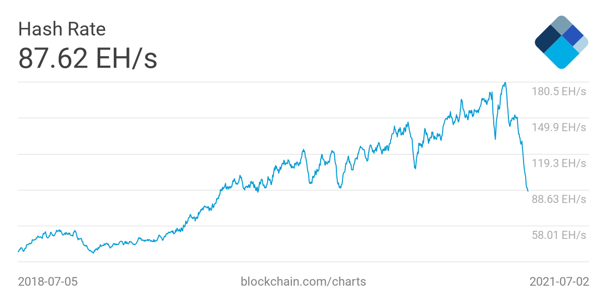 Bitcoin hash rate soars to EH/s amid rising mining difficulty