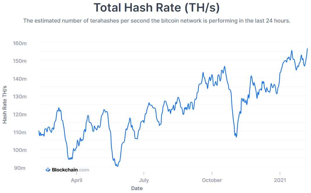 Bitcoin Cash Hashrate Chart