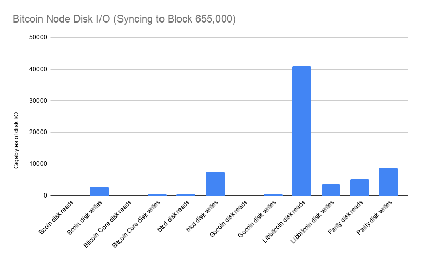 Reachable Bitcoin Nodes - Bitnodes