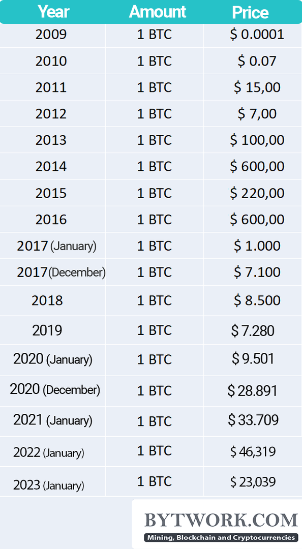 Bitcoin price prediction for 