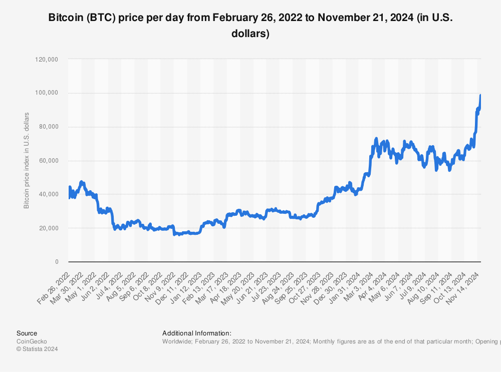 Bitcoin Price Chart and Tables | Finance Reference