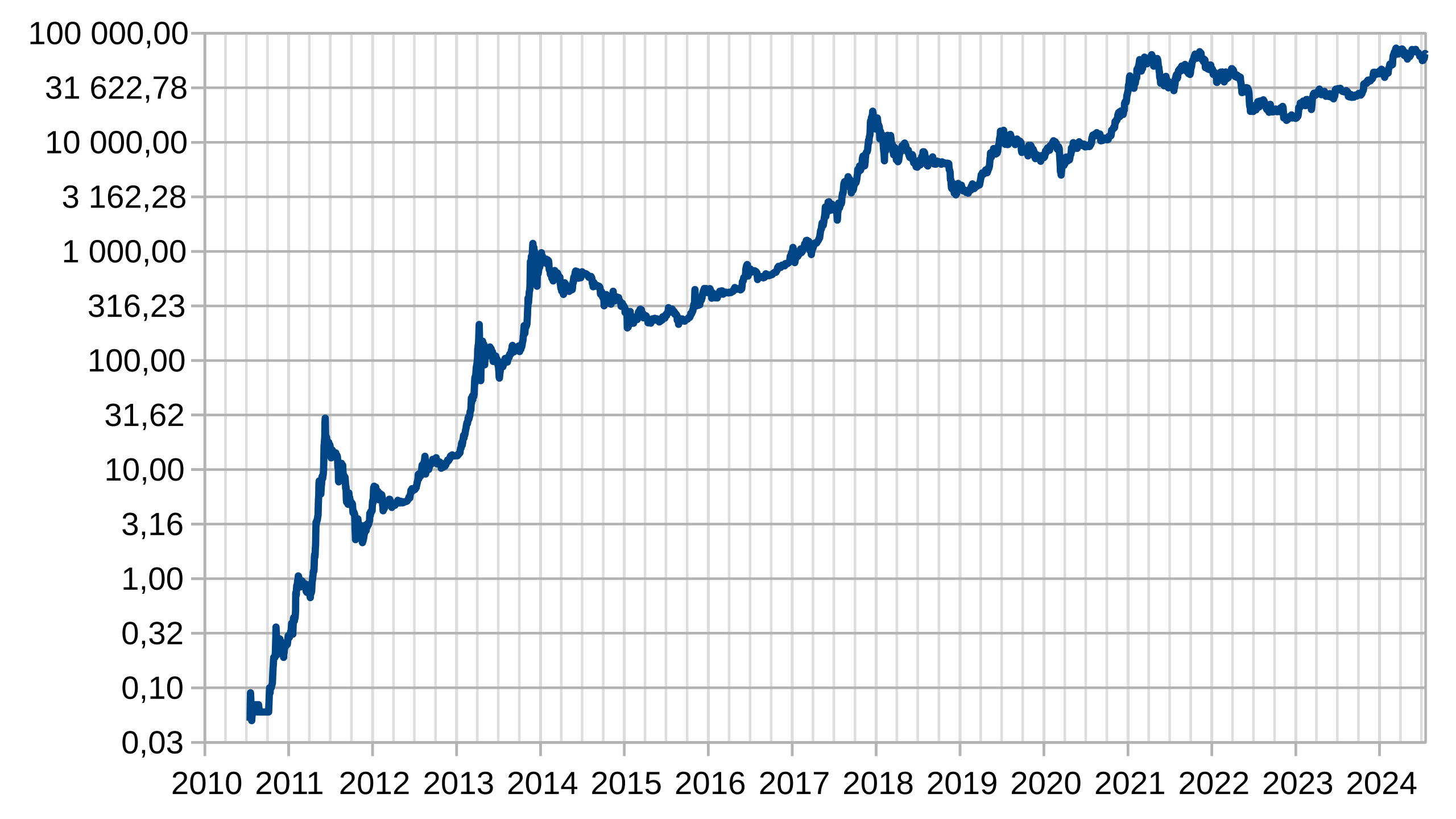 Bitcoin History – Price since to , BTC Charts – BitcoinWiki