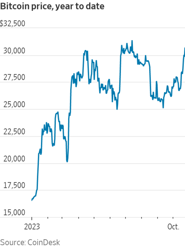 Bitcoin price history Feb 28, | Statista