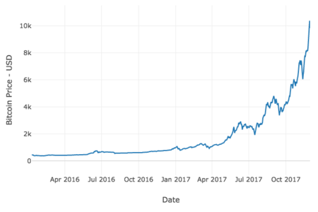 Bitcoin Price | StatMuse Money