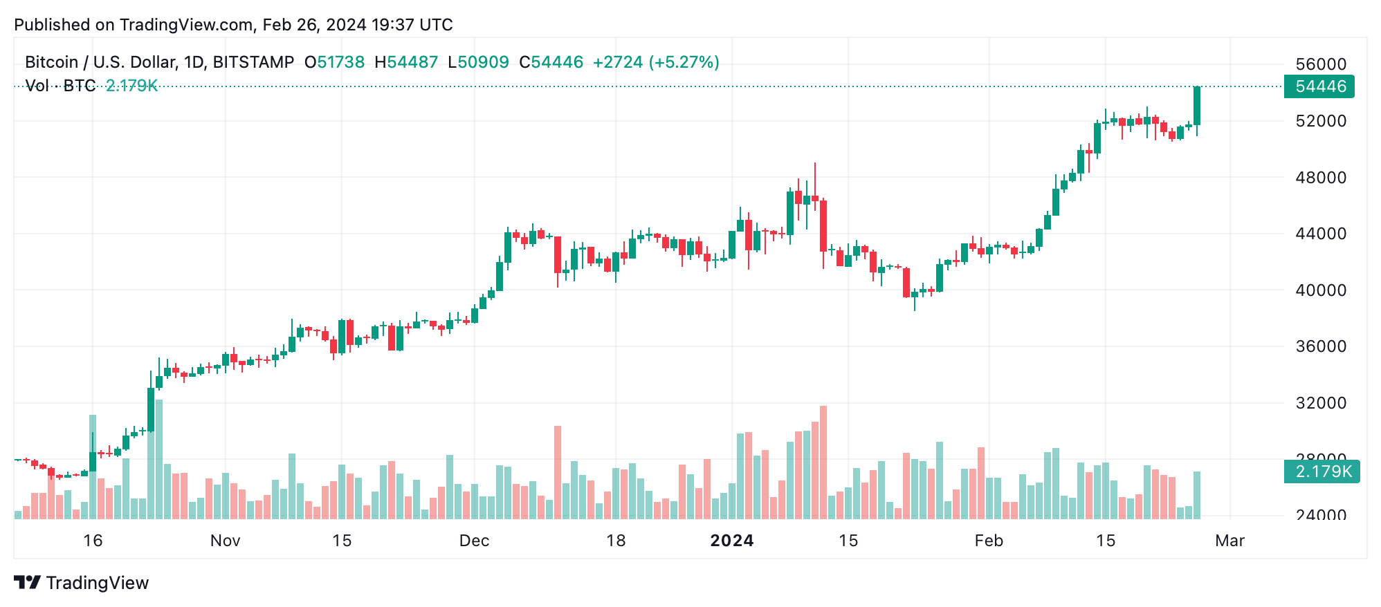 Bitcoin USD (BTC-USD) Price, Value, News & History - Yahoo Finance